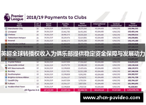 英超全球转播权收入为俱乐部提供稳定资金保障与发展动力 英超全球转播权收入为俱乐部提供稳定资金保障与发展动力